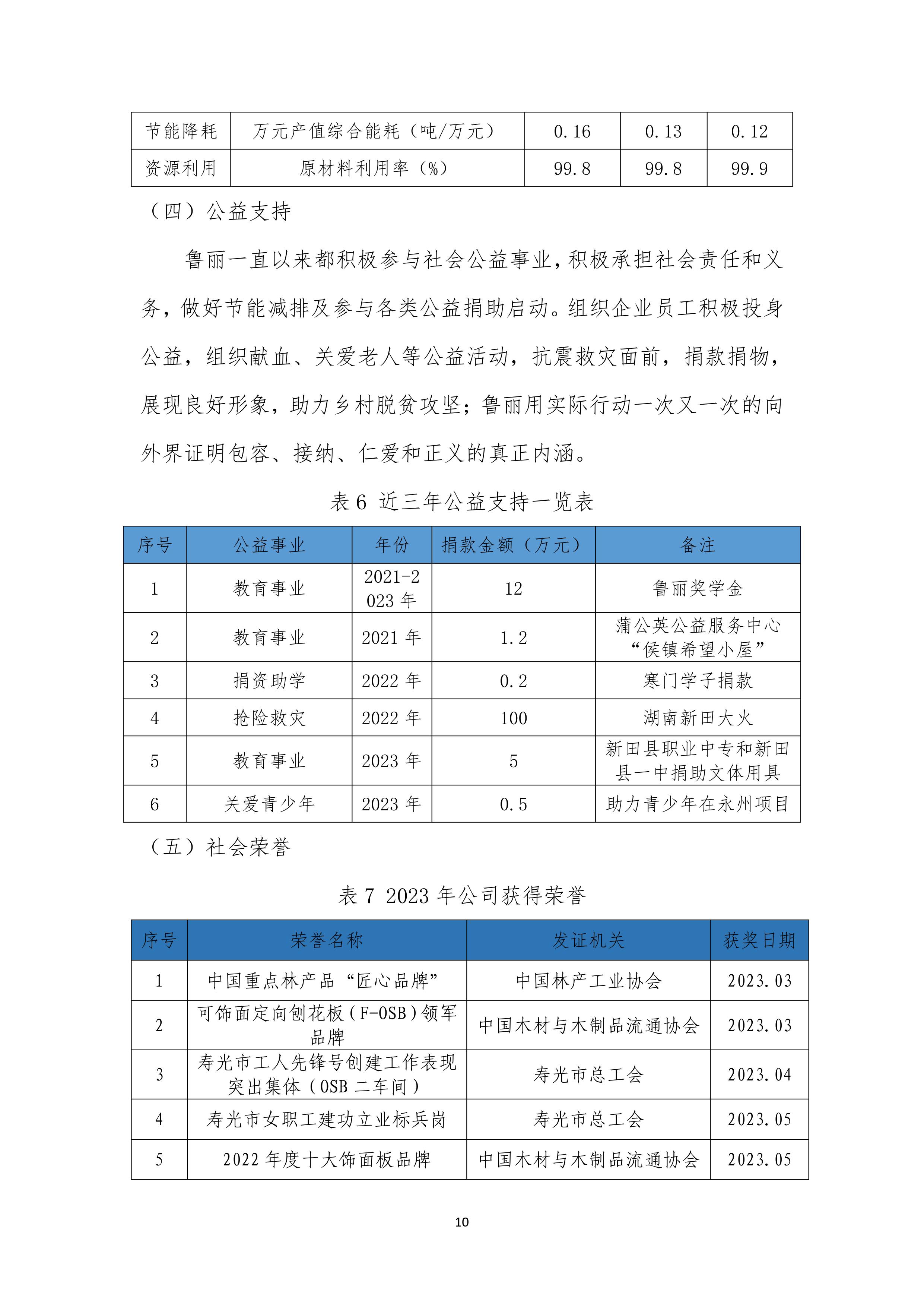 寿光市鲁丽木业股份有限公司社会责任报告2023-图片-11.jpg